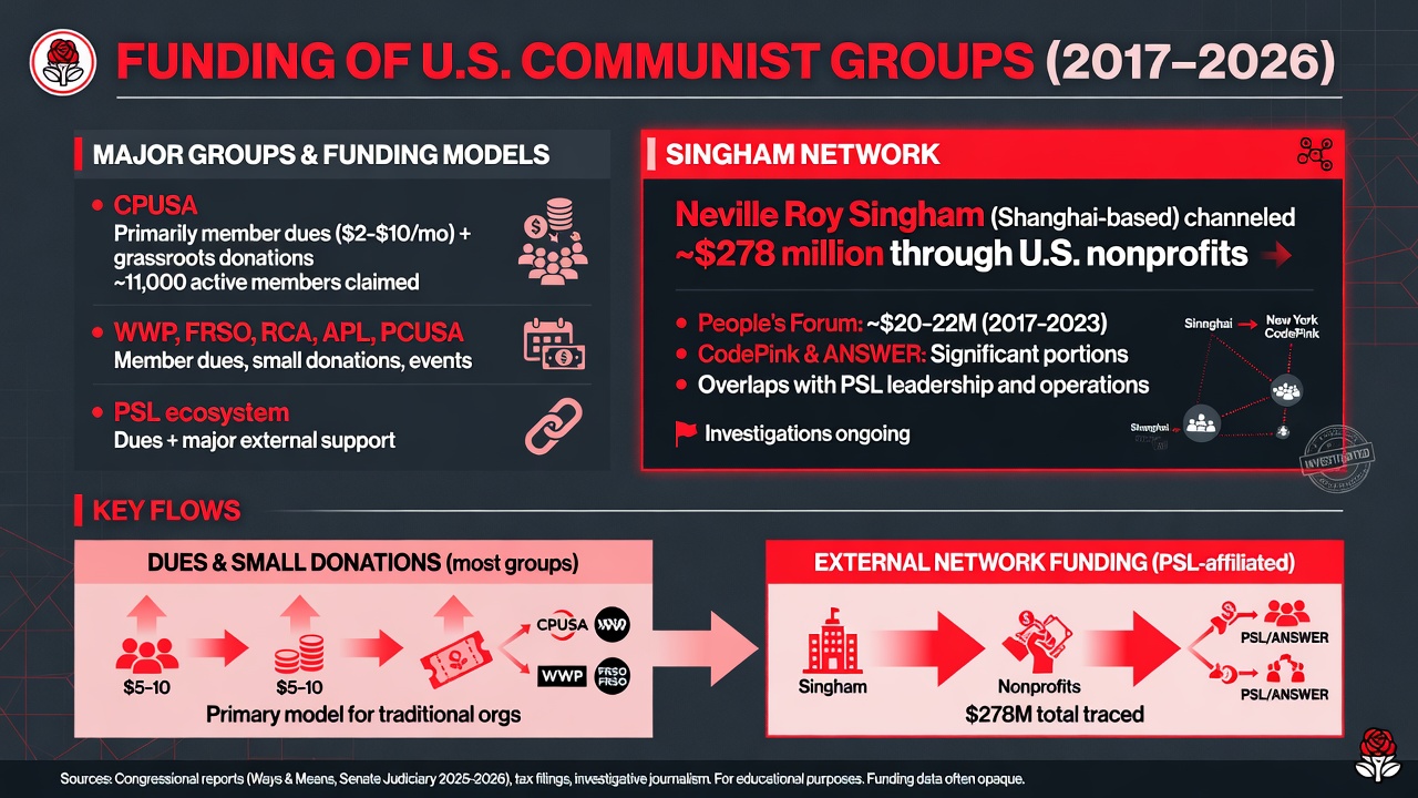Infographic summarizing funding sources for major U.S. communist and Marxist-Leninist groups 2017-2026, highlighting dues-based models versus the Singham network